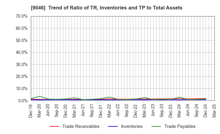 9046 Kobe Electric Railway Co.,Ltd.: Trend of Ratio of TR, Inventories and TP to Total Assets
