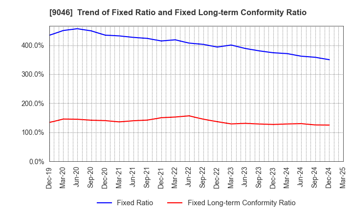 9046 Kobe Electric Railway Co.,Ltd.: Trend of Fixed Ratio and Fixed Long-term Conformity Ratio