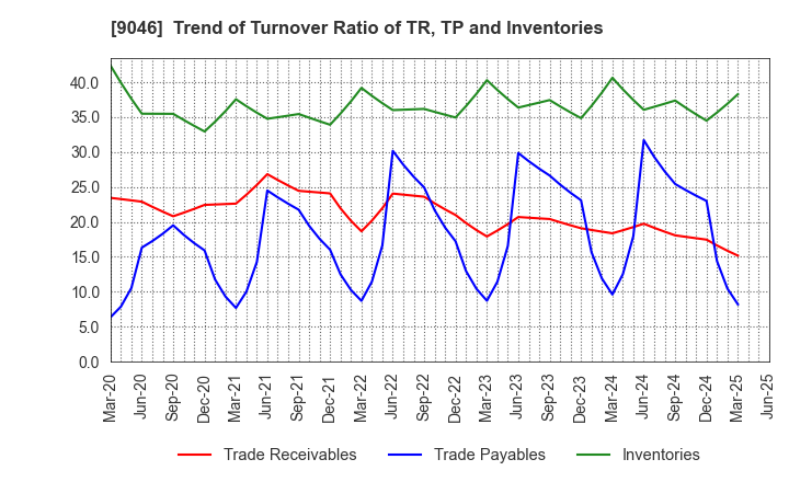9046 Kobe Electric Railway Co.,Ltd.: Trend of Turnover Ratio of TR, TP and Inventories