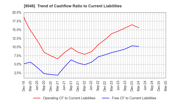 9046 Kobe Electric Railway Co.,Ltd.: Trend of Cashflow Ratio to Current Liabilities