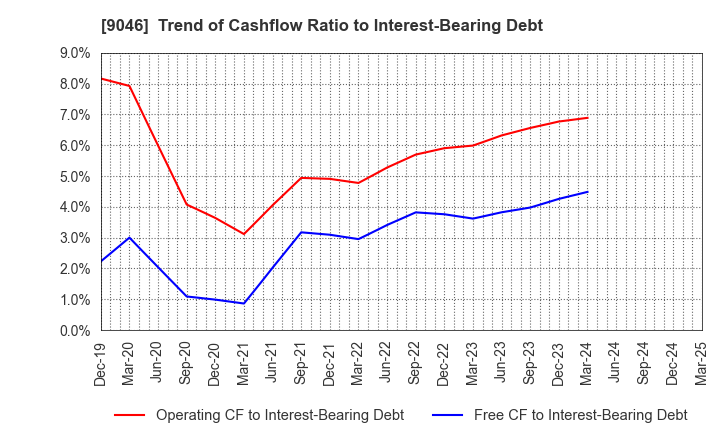 9046 Kobe Electric Railway Co.,Ltd.: Trend of Cashflow Ratio to Interest-Bearing Debt