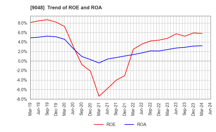 9048 Nagoya Railroad Co.,Ltd.: Trend of ROE and ROA