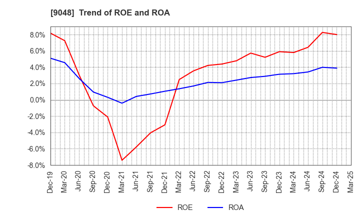 9048 Nagoya Railroad Co.,Ltd.: Trend of ROE and ROA