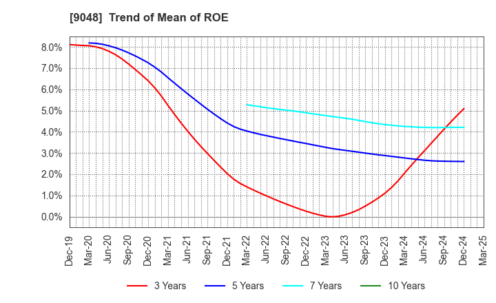 9048 Nagoya Railroad Co.,Ltd.: Trend of Mean of ROE