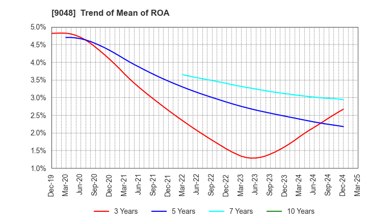 9048 Nagoya Railroad Co.,Ltd.: Trend of Mean of ROA