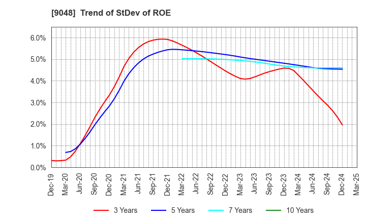 9048 Nagoya Railroad Co.,Ltd.: Trend of StDev of ROE