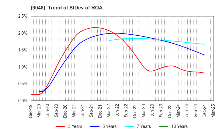 9048 Nagoya Railroad Co.,Ltd.: Trend of StDev of ROA