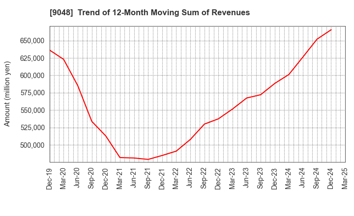 9048 Nagoya Railroad Co.,Ltd.: Trend of 12-Month Moving Sum of Revenues