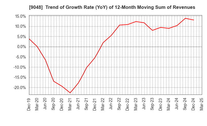 9048 Nagoya Railroad Co.,Ltd.: Trend of Growth Rate (YoY) of 12-Month Moving Sum of Revenues