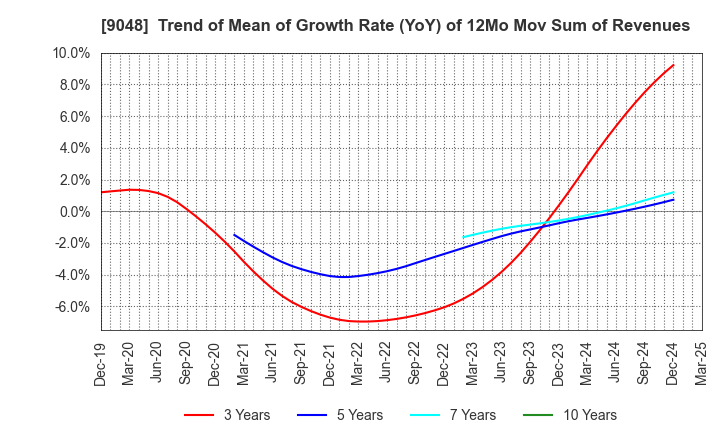 9048 Nagoya Railroad Co.,Ltd.: Trend of Mean of Growth Rate (YoY) of 12Mo Mov Sum of Revenues