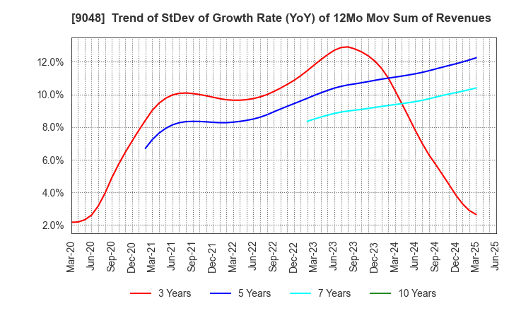 9048 Nagoya Railroad Co.,Ltd.: Trend of StDev of Growth Rate (YoY) of 12Mo Mov Sum of Revenues
