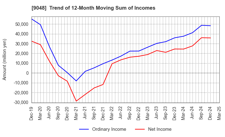 9048 Nagoya Railroad Co.,Ltd.: Trend of 12-Month Moving Sum of Incomes