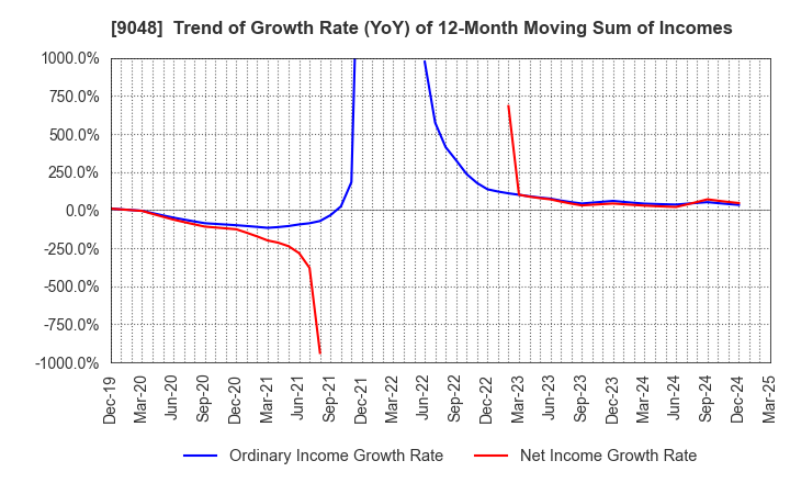 9048 Nagoya Railroad Co.,Ltd.: Trend of Growth Rate (YoY) of 12-Month Moving Sum of Incomes