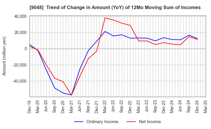 9048 Nagoya Railroad Co.,Ltd.: Trend of Change in Amount (YoY) of 12Mo Moving Sum of Incomes