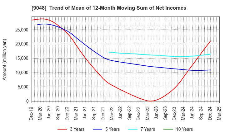 9048 Nagoya Railroad Co.,Ltd.: Trend of Mean of 12-Month Moving Sum of Net Incomes