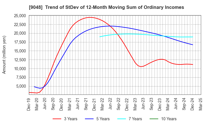 9048 Nagoya Railroad Co.,Ltd.: Trend of StDev of 12-Month Moving Sum of Ordinary Incomes