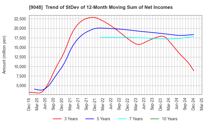 9048 Nagoya Railroad Co.,Ltd.: Trend of StDev of 12-Month Moving Sum of Net Incomes