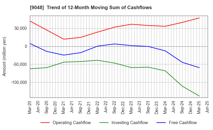 9048 Nagoya Railroad Co.,Ltd.: Trend of 12-Month Moving Sum of Cashflows