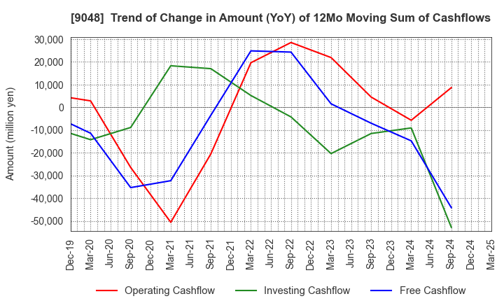 9048 Nagoya Railroad Co.,Ltd.: Trend of Change in Amount (YoY) of 12Mo Moving Sum of Cashflows
