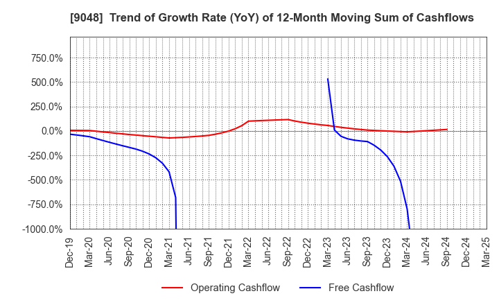 9048 Nagoya Railroad Co.,Ltd.: Trend of Growth Rate (YoY) of 12-Month Moving Sum of Cashflows