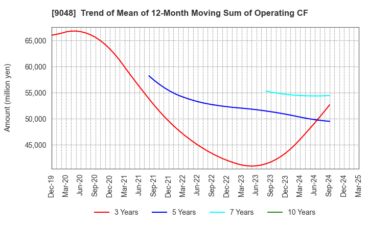 9048 Nagoya Railroad Co.,Ltd.: Trend of Mean of 12-Month Moving Sum of Operating CF