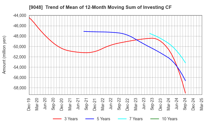 9048 Nagoya Railroad Co.,Ltd.: Trend of Mean of 12-Month Moving Sum of Investing CF