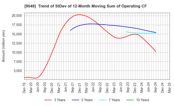 9048 Nagoya Railroad Co.,Ltd.: Trend of StDev of 12-Month Moving Sum of Operating CF