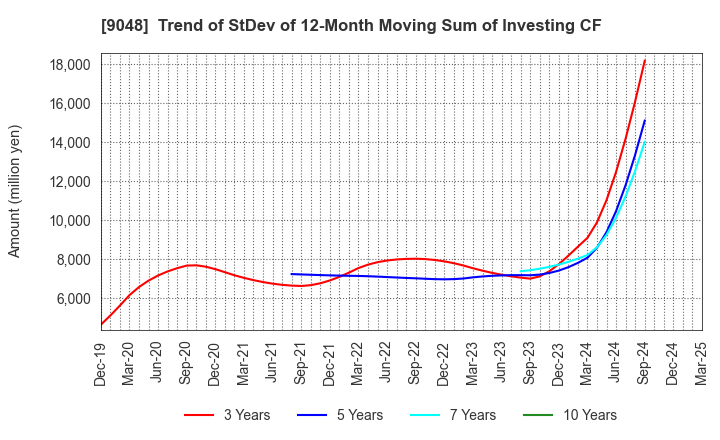 9048 Nagoya Railroad Co.,Ltd.: Trend of StDev of 12-Month Moving Sum of Investing CF
