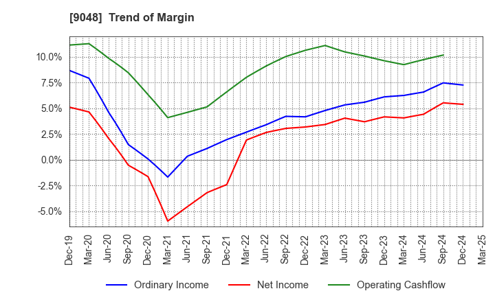 9048 Nagoya Railroad Co.,Ltd.: Trend of Margin
