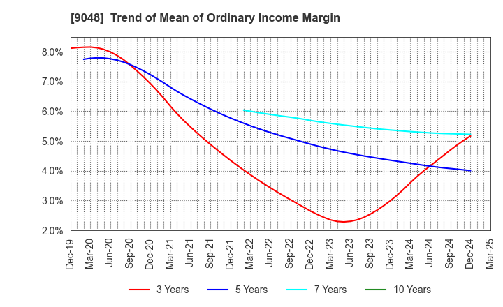 9048 Nagoya Railroad Co.,Ltd.: Trend of Mean of Ordinary Income Margin