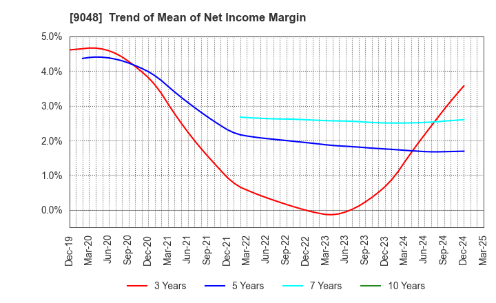 9048 Nagoya Railroad Co.,Ltd.: Trend of Mean of Net Income Margin