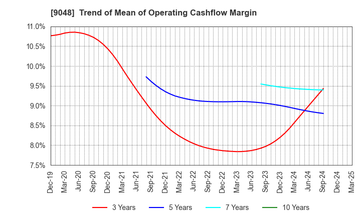 9048 Nagoya Railroad Co.,Ltd.: Trend of Mean of Operating Cashflow Margin