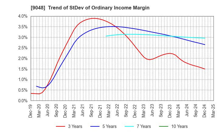 9048 Nagoya Railroad Co.,Ltd.: Trend of StDev of Ordinary Income Margin