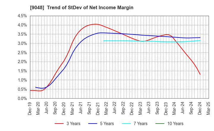 9048 Nagoya Railroad Co.,Ltd.: Trend of StDev of Net Income Margin