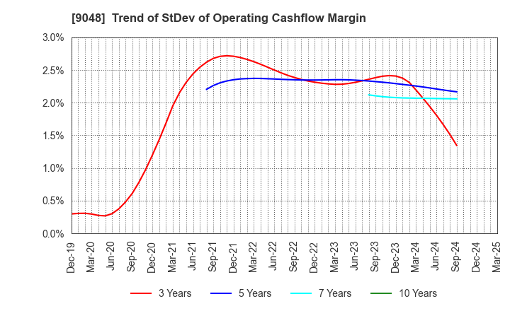 9048 Nagoya Railroad Co.,Ltd.: Trend of StDev of Operating Cashflow Margin