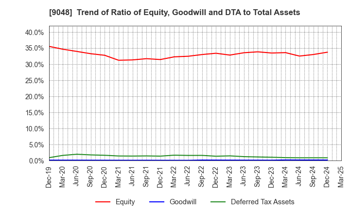 9048 Nagoya Railroad Co.,Ltd.: Trend of Ratio of Equity, Goodwill and DTA to Total Assets