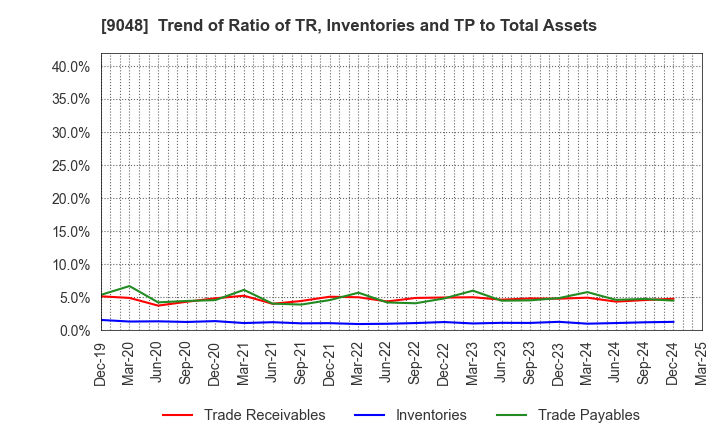 9048 Nagoya Railroad Co.,Ltd.: Trend of Ratio of TR, Inventories and TP to Total Assets