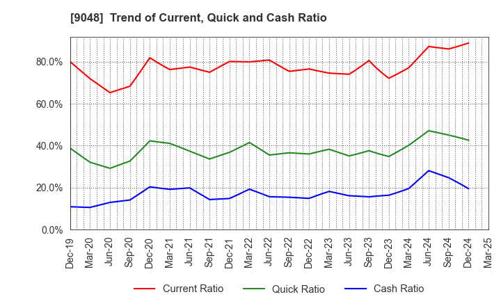 9048 Nagoya Railroad Co.,Ltd.: Trend of Current, Quick and Cash Ratio
