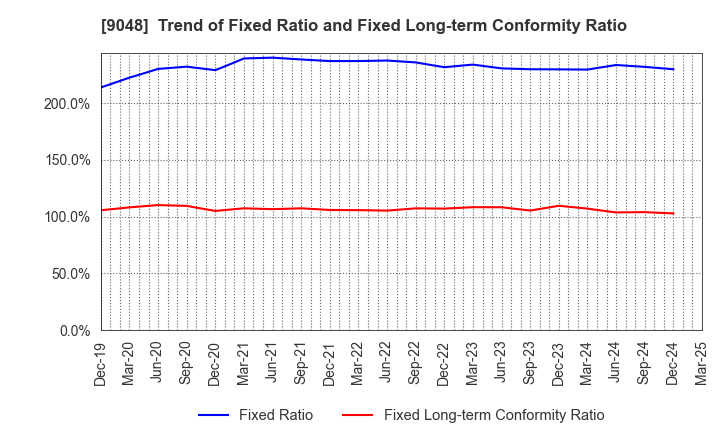 9048 Nagoya Railroad Co.,Ltd.: Trend of Fixed Ratio and Fixed Long-term Conformity Ratio