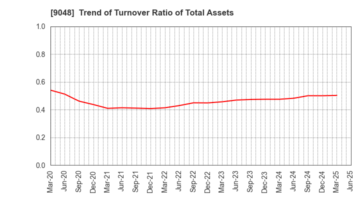 9048 Nagoya Railroad Co.,Ltd.: Trend of Turnover Ratio of Total Assets