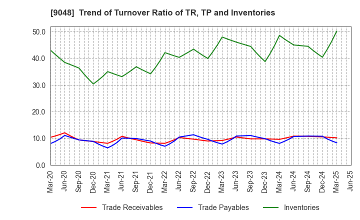 9048 Nagoya Railroad Co.,Ltd.: Trend of Turnover Ratio of TR, TP and Inventories