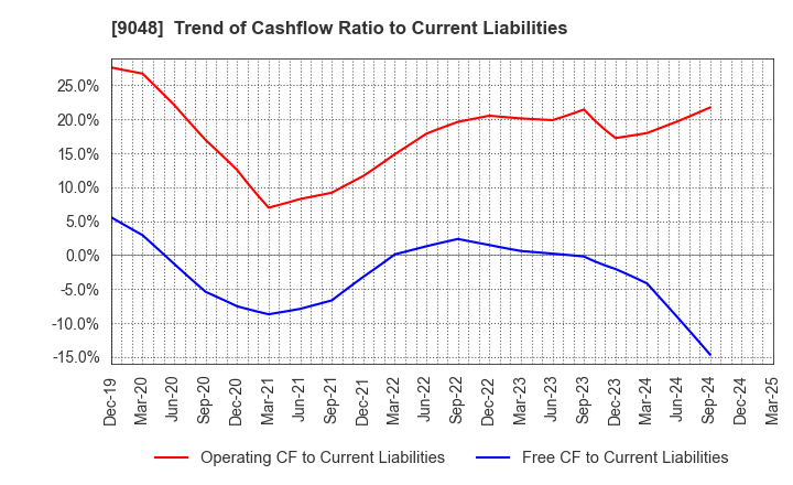 9048 Nagoya Railroad Co.,Ltd.: Trend of Cashflow Ratio to Current Liabilities
