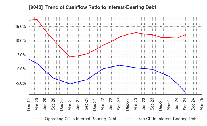 9048 Nagoya Railroad Co.,Ltd.: Trend of Cashflow Ratio to Interest-Bearing Debt