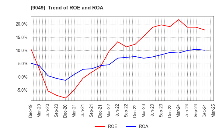 9049 Keifuku Electric Railroad Co.,Ltd.: Trend of ROE and ROA