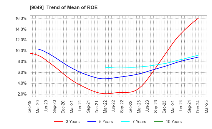 9049 Keifuku Electric Railroad Co.,Ltd.: Trend of Mean of ROE