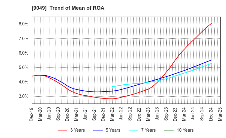 9049 Keifuku Electric Railroad Co.,Ltd.: Trend of Mean of ROA