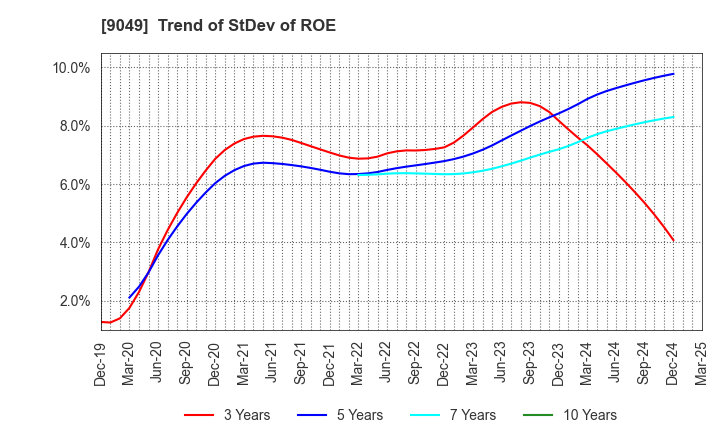 9049 Keifuku Electric Railroad Co.,Ltd.: Trend of StDev of ROE