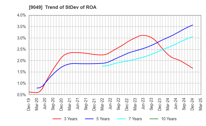 9049 Keifuku Electric Railroad Co.,Ltd.: Trend of StDev of ROA