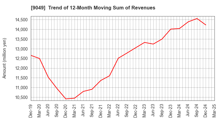 9049 Keifuku Electric Railroad Co.,Ltd.: Trend of 12-Month Moving Sum of Revenues