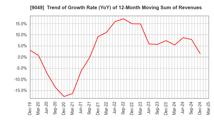 9049 Keifuku Electric Railroad Co.,Ltd.: Trend of Growth Rate (YoY) of 12-Month Moving Sum of Revenues